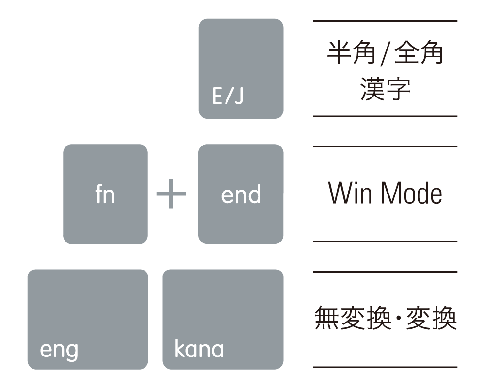半角/全角漢字キーとWin Mode機能